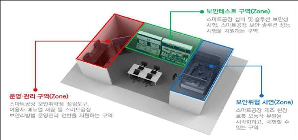 과학기술정보통신부의 스마트공장 보안리빙랩 구성도 과기정통부 제공