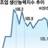 제조업도 ‘뒷걸음’… 생산능력 1년 8개월 만에 최저치로 ‘뚝’