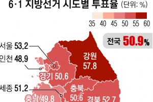 투표율 50.9%, 역대 두 번째 낮아… 대선 피로감에 유권자 외면