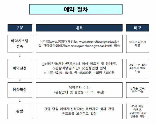 변경된 청와대 예약 절차.