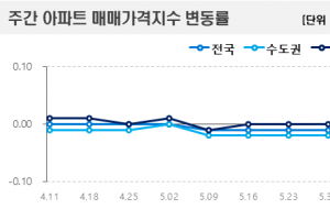 매물 느는데 매수세 약화…서울 아파트값 9주만에 다시 하락