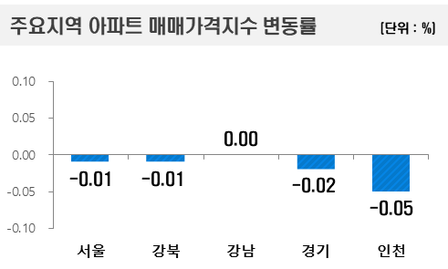 2022년 5월 다섯째주 주요 지역 아파트 매매가격지수 변동률