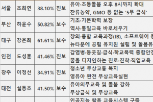 ‘9대 8 교육감 ’… 전교조·학생인권조례 딴 목소리