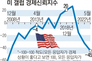 美 이달 양적긴축·유가 175弗 전망… “경제 뒤흔들 허리케인 온다”