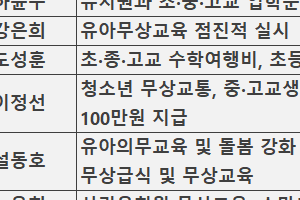 기재부는 돈줄 죄려는데 교육감은 ‘퍼주기 공약’ 수두룩