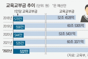 올 81조 역대급 규모 교육교부금… 기재부 칼 들어도 교육감은 펑펑