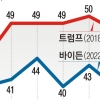 ‘2년차’ 바이든, 트럼프 지지율 하루도 못 이겨