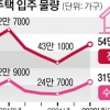 ‘새집 보릿고개’ 연말까지 고비…세입자 웁니다