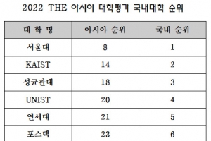 세종대, ‘2022 THE 아시아 대학평가’ 41위… 2년 연속 아시아 50위권