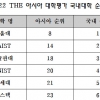 세종대, ‘2022 THE 아시아 대학평가’ 41위… 2년 연속 아시아 50위권