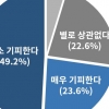 청년 구직자 “지방근무는 1000만원 더 받아야”..마지노선은 ‘세종·대전’