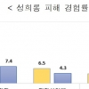 코로나19로 직장 내 성희롱 피해↓… 공공기관 피해율, 민간의 1.7배