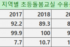 늘리는 게 능사인가…지역 격차 커지는 초등돌봄