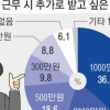 청년 36% “年 1000만원 더 줘야 지방근무”