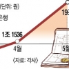 빠져나간 증시자금, 연 2% 예금 통장에 19조 몰렸다