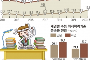 6월 모평 ‘졸업생 비율’ 역대 최대… 문과생, 보수적인 대입 전략 짜야