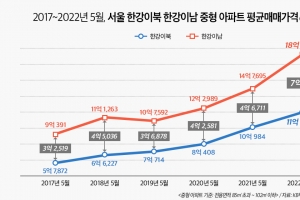 서울 집값 양극화 심화…한강이북-이남 매매가 격차 5년새 3억→7억