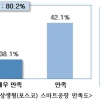 중소기업 10곳 중 8곳, 상생형 스마트공장 ‘만족’