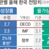 ‘S 공포’ 현실로… OECD “한국 물가상승률 4.8%”