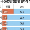 방역 첫해, 청년 20%는 직장 옮겼다