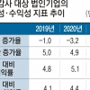 작년 기업 매출 증가·이익률 ‘역대 최대’… 코로나 터널 통과하나