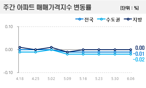 주간 아파트 매매가격지수 변동률