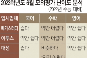 공통과목 변별력 높인 6월 모평… 국어·영어 쉽고 수학 어려웠다