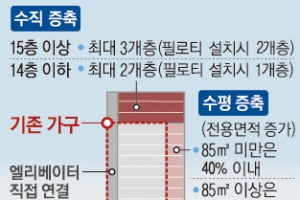 리모델링은 준공 15년 지나면 OK… 용적률 제한 없어