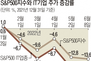 기술주 가고 가치주 부활… 증시 패러다임 바꾼 ‘S공포’