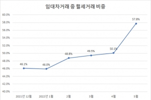 5월 임대차거래 중 ‘월세’ 58%…두달째 전세보다 많아