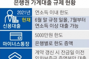 ‘연봉 이내’ 신용대출 한도 새달 풀린다