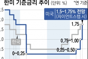 美 41년 만에 역대급 물가… ‘자이언트스텝’ 밟을까