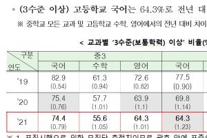 문이과 통합수능 탓에…고교 수학 지역 간 격차 커졌다