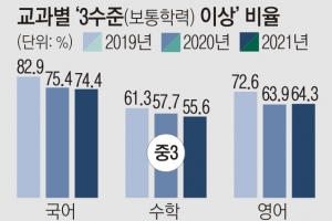 대도시·읍면 수학 학력 격차 1년 새 6.1 → 12.9%P 벌어져