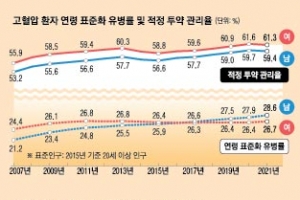 무더위로 혈관 늘어나 앉았다 서면 ‘띵’… 젊은층도 고혈압 주의