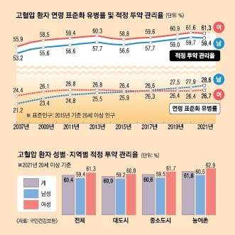무더위로 혈관 늘어나 앉았다 서면 '띵'… 젊은층도 고혈압 주의 | 서울신문