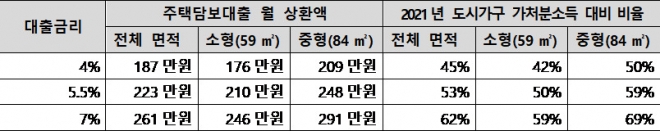 대출금리 및 서울 아파트 면적대별 월 상환액과 소득 대비 비율