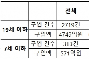 “부모 찬스”…7살 이하 어린이 3년간 주택구입액 571억