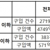 “부모 찬스”…7살 이하 어린이 3년간 주택구입액 571억
