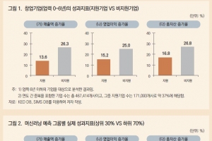 “중기 지원할 때 AI로 유망기업 선별 가능… AI 분석 조직 만들어야”