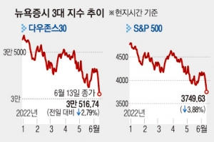 ‘자이언트 스텝’ 공포 덮치자…결국 약세장 ‘베어마켓’ 진입