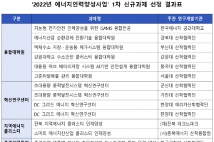 ‘2022년 에너지인력양성사업’ 수행기관 선정… 2028년까지 550여억원 지원