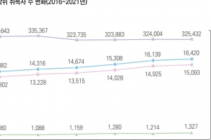 박사학위 절반이 수도권, 공학계열 가장 많아