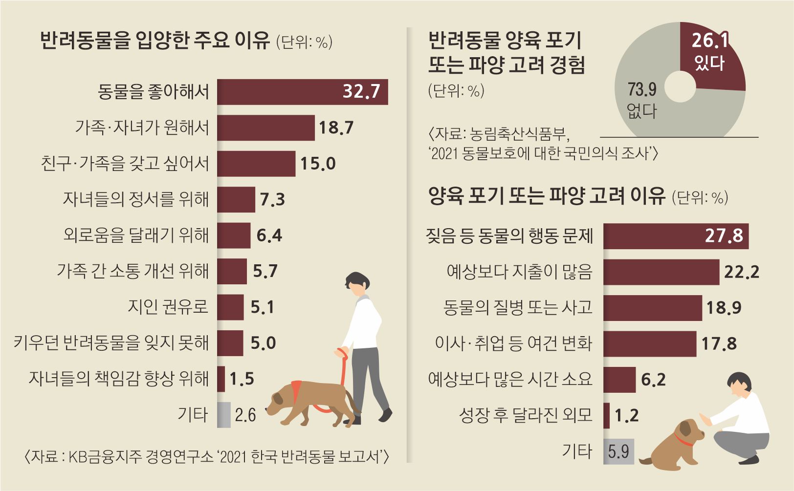 사흘 만에 버렸다…강아지 불안 몰라서, 돈 많이 들어서[2022 유기동물 리포트-내 이름을 불러주세요] | 서울신문