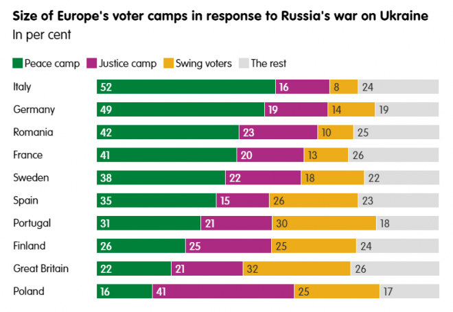 싱크탱크 유럽외교협의회(ECFR)가 14일(현지시간) 발표한 여론조사에서 ‘전쟁을 최대한 빨리 끝내야 한다’는 응답은 이탈리아(52%)에서 가장 높은 반면, ‘러시아에 대한 응징이 더 시급하다’는 응답은 폴란드(41%)에서 가장 많았다. ECFR 홈페이지 캡처