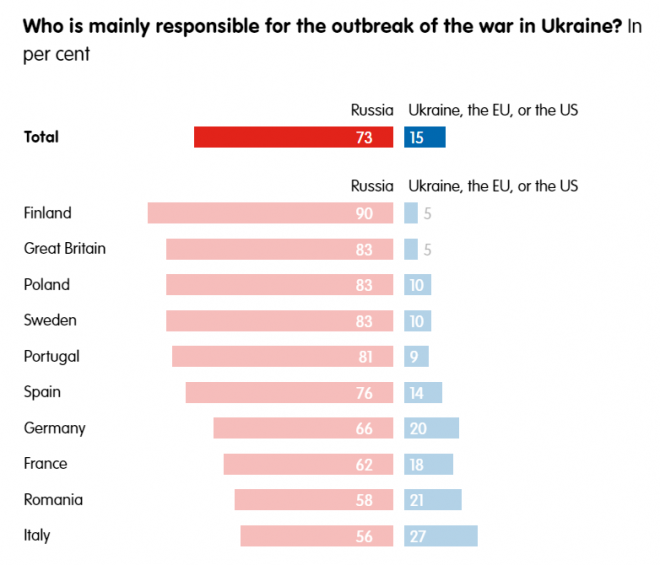 싱크탱크 유럽외교협의회(ECFR)가 14일(현지시간) 발표한 여론조사에서 러시아·우크라이나 전쟁의 책임이 어느 나라에 있느냐는 질문에 조사 대상 유럽 10개국 모두에서 ‘러시아’라는 응답이 과반을 차지했다. ECFR 홈페이지 캡처