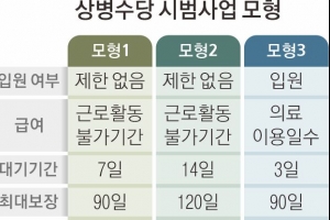 하루 4만 3960원 ‘상병수당’… 아플 때 맘 편히 쉴 수 있을까