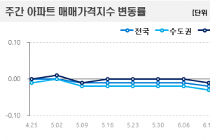 관망세에 매물 쌓이며 서울 아파트값 3주 연속 하락…전셋값도 하락 전환