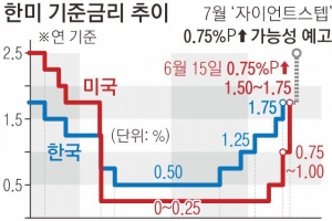 美, 물가와의 전쟁… 28년 만에 ‘자이언트스텝’