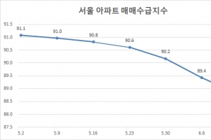 서울 아파트 매수심리 6주 연속 하락…3월 이후 최저치